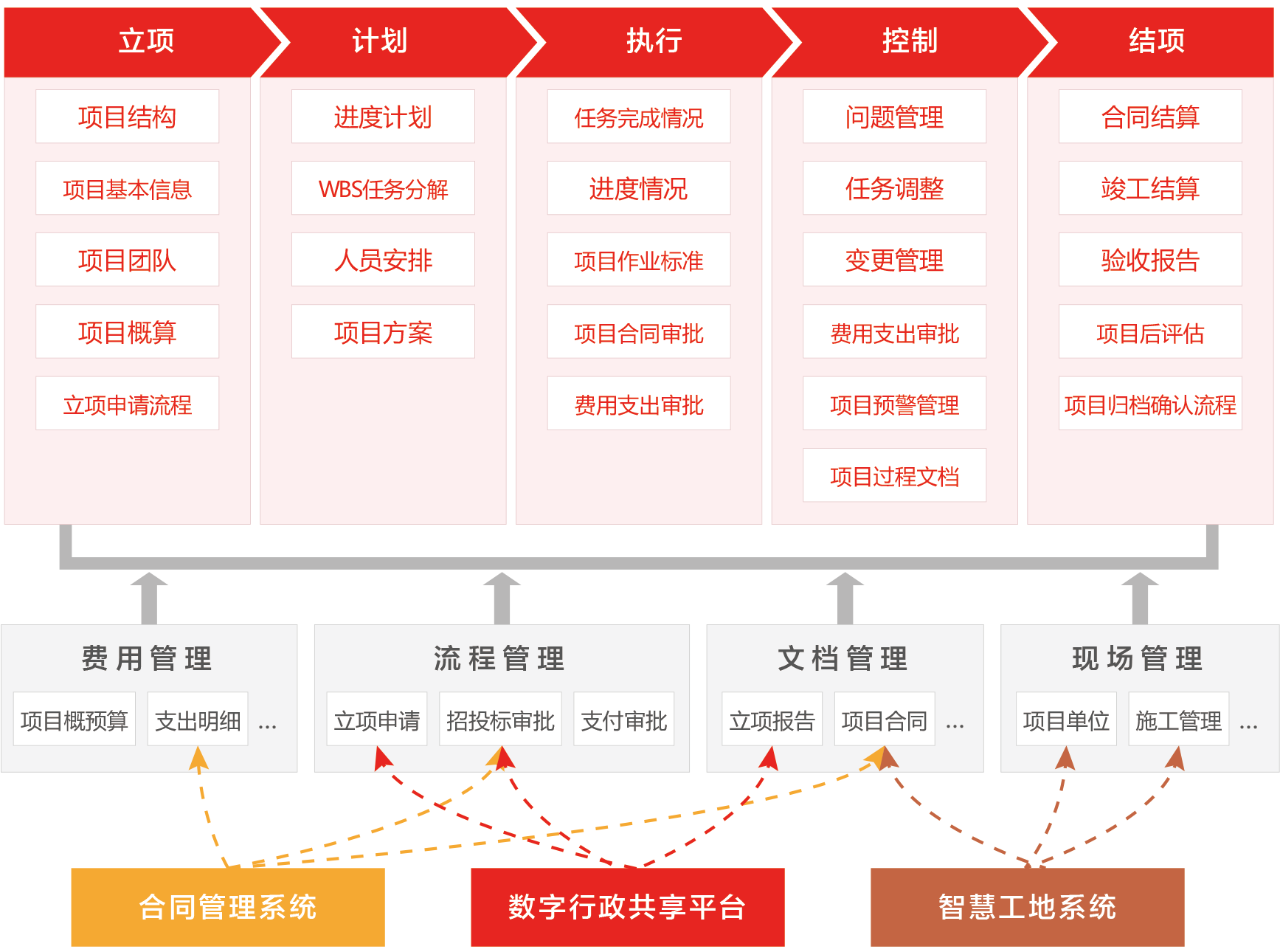 工程項目管理(lǐ)系統