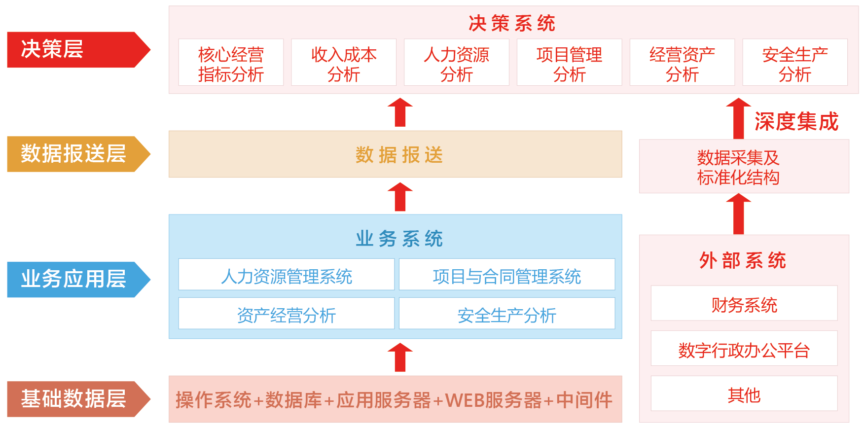 經營決策分析平台