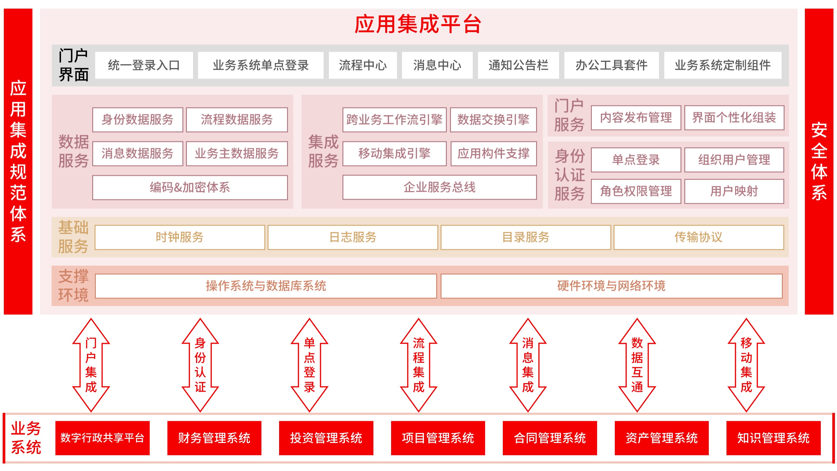 應用集成平台